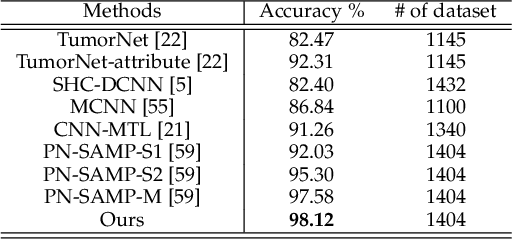 Figure 4 for Diagnose Like a Radiologist: Hybrid Neuro-Probabilistic Reasoning for Attribute-Based Medical Image Diagnosis