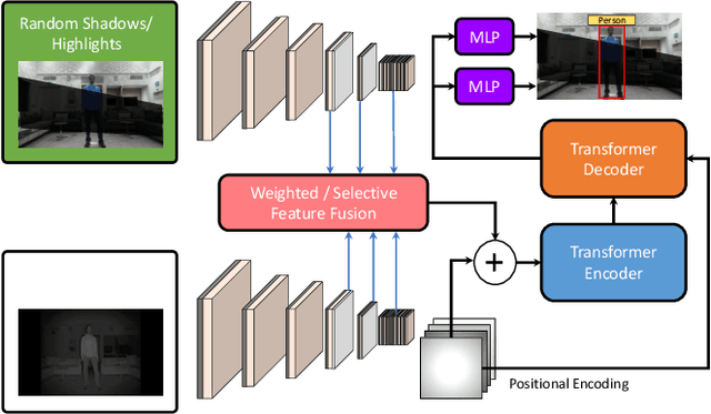 Figure 2 for GEM: Glare or Gloom, I Can Still See You -- End-to-End Multimodal Object Detector