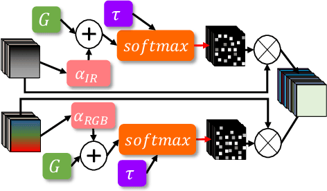 Figure 3 for GEM: Glare or Gloom, I Can Still See You -- End-to-End Multimodal Object Detector
