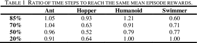 Figure 2 for Efficiently Training On-Policy Actor-Critic Networks in Robotic Deep Reinforcement Learning with Demonstration-like Sampled Exploration