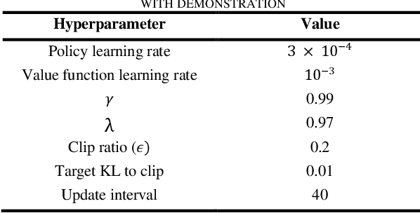 Figure 4 for Efficiently Training On-Policy Actor-Critic Networks in Robotic Deep Reinforcement Learning with Demonstration-like Sampled Exploration