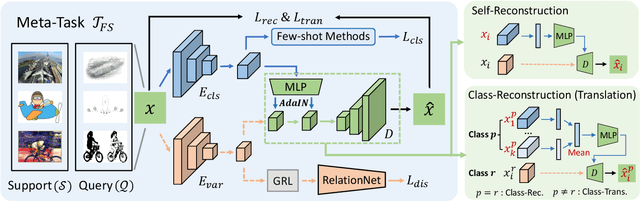 Figure 3 for Disentangled Feature Representation for Few-shot Image Classification