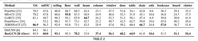 Figure 4 for DeepGCNs: Making GCNs Go as Deep as CNNs