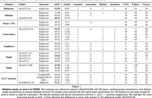 Figure 2 for DeepGCNs: Making GCNs Go as Deep as CNNs