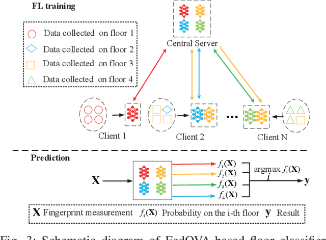 Figure 3 for Providing Location Information at Edge Networks: A Federated Learning-Based Approach