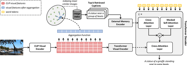 Figure 1 for Retrieval-Augmented Transformer for Image Captioning