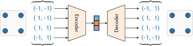 Figure 2 for Learning to Represent and Predict Sets with Deep Neural Networks