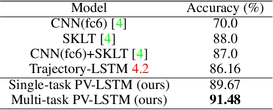 Figure 2 for Pedestrian Intention Prediction: A Multi-task Perspective