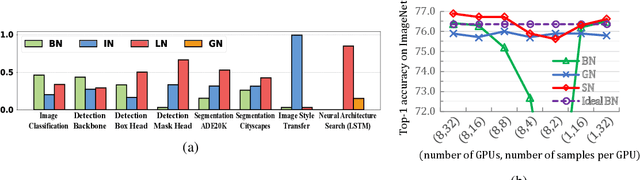 Figure 1 for Differentiable Learning-to-Normalize via Switchable Normalization