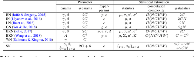 Figure 2 for Differentiable Learning-to-Normalize via Switchable Normalization