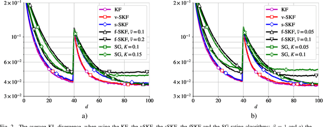Figure 2 for Simplified Kalman filter for online rating: one-fits-all approach