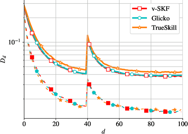 Figure 3 for Simplified Kalman filter for online rating: one-fits-all approach