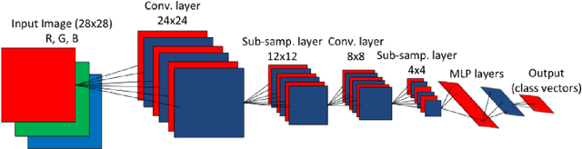 Figure 3 for Fault Diagnosis of Rotary Machines using Deep Convolutional Neural Network with three axis signal input