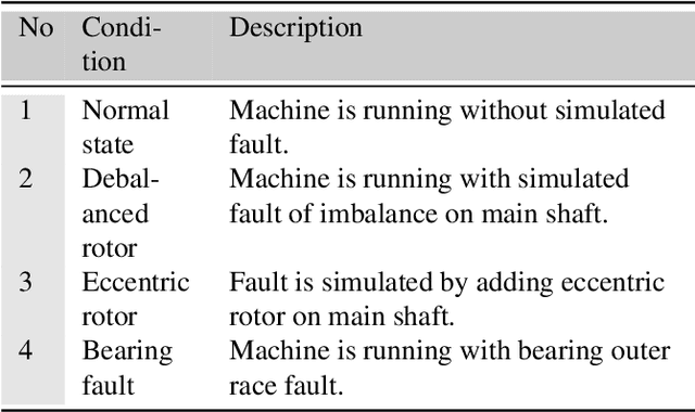 Figure 2 for Fault Diagnosis of Rotary Machines using Deep Convolutional Neural Network with three axis signal input