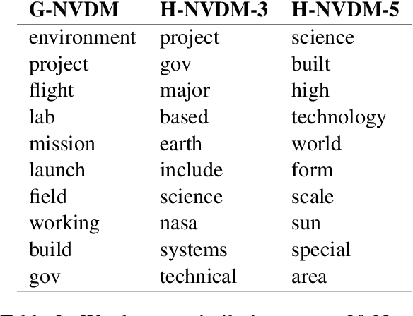 Figure 3 for Piecewise Latent Variables for Neural Variational Text Processing