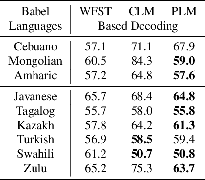 Figure 4 for Phoneme Level Language Models for Sequence Based Low Resource ASR