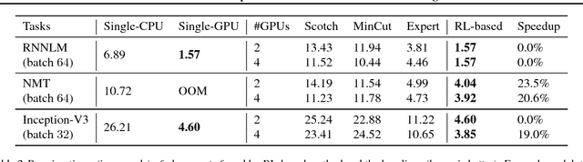 Figure 4 for Device Placement Optimization with Reinforcement Learning