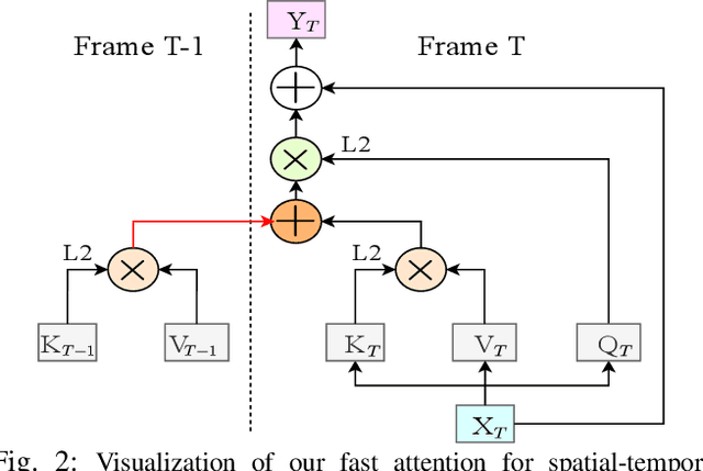 Figure 2 for Real-time Semantic Segmentation with Fast Attention