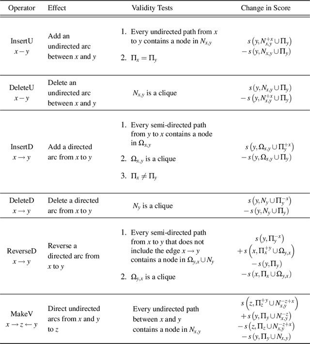 Figure 4 for Learning Bayesian Network Equivalence Classes with Ant Colony Optimization