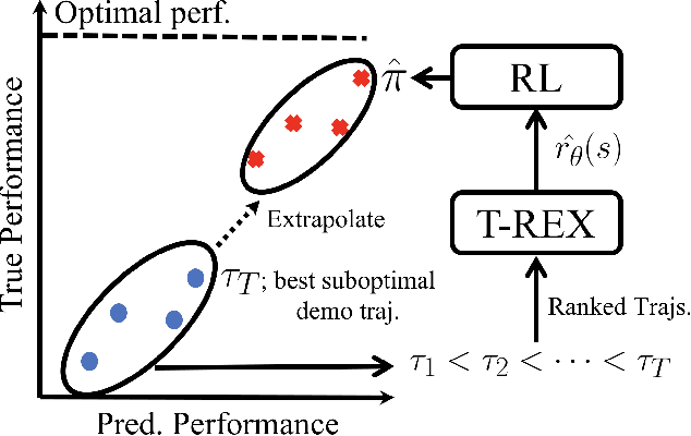 Figure 1 for Extrapolating Beyond Suboptimal Demonstrations via Inverse Reinforcement Learning from Observations