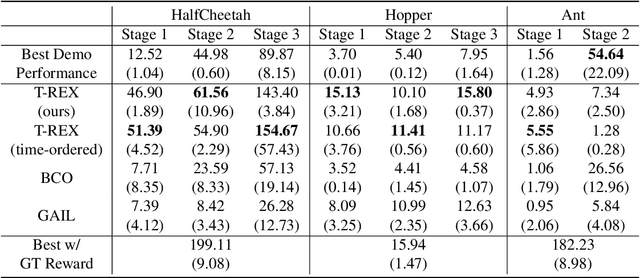 Figure 3 for Extrapolating Beyond Suboptimal Demonstrations via Inverse Reinforcement Learning from Observations