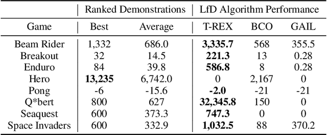 Figure 2 for Extrapolating Beyond Suboptimal Demonstrations via Inverse Reinforcement Learning from Observations
