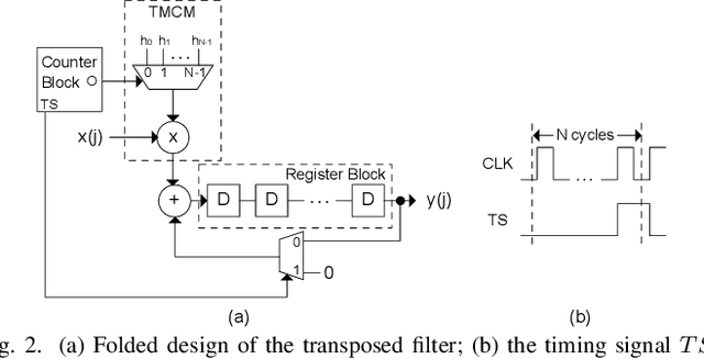Figure 2 for Hardware Obfuscation of Digital FIR Filters