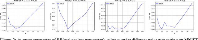 Figure 3 for Learning Multiclass Classifier Under Noisy Bandit Feedback