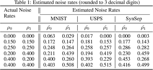 Figure 2 for Learning Multiclass Classifier Under Noisy Bandit Feedback