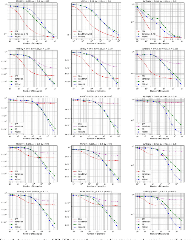 Figure 4 for Learning Multiclass Classifier Under Noisy Bandit Feedback