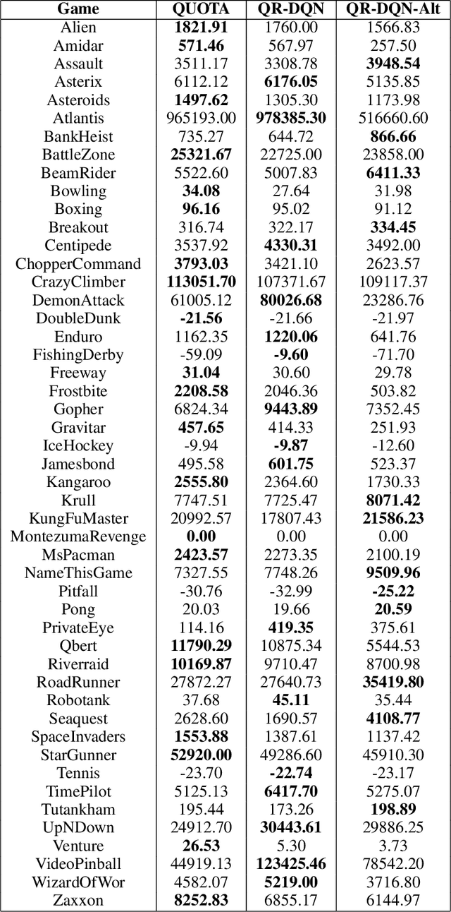 Figure 2 for QUOTA: The Quantile Option Architecture for Reinforcement Learning