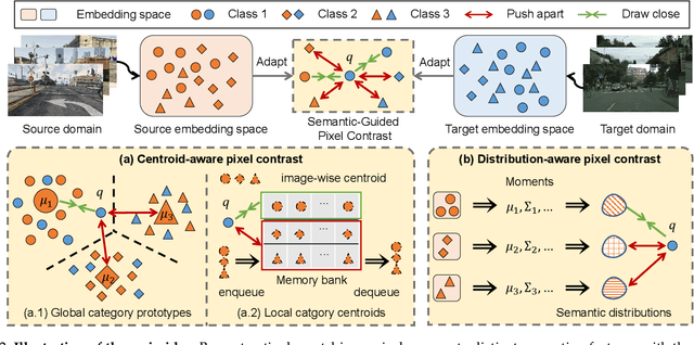 Figure 3 for SePiCo: Semantic-Guided Pixel Contrast for Domain Adaptive Semantic Segmentation