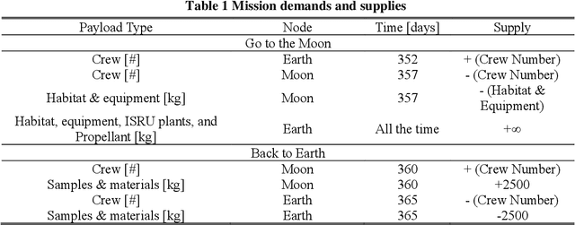 Figure 2 for Hierarchical Reinforcement Learning Framework for Stochastic Spaceflight Campaign Design