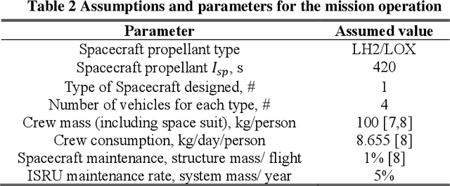 Figure 4 for Hierarchical Reinforcement Learning Framework for Stochastic Spaceflight Campaign Design