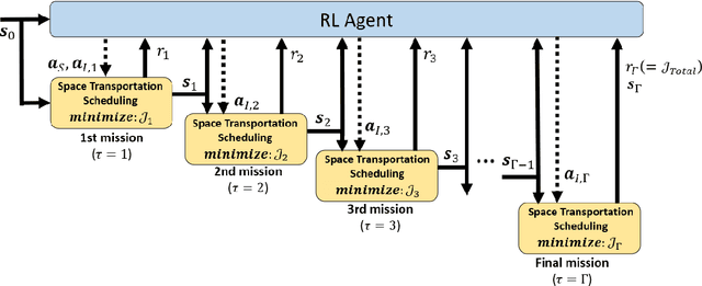 Figure 1 for Hierarchical Reinforcement Learning Framework for Stochastic Spaceflight Campaign Design