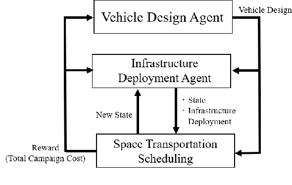 Figure 3 for Hierarchical Reinforcement Learning Framework for Stochastic Spaceflight Campaign Design