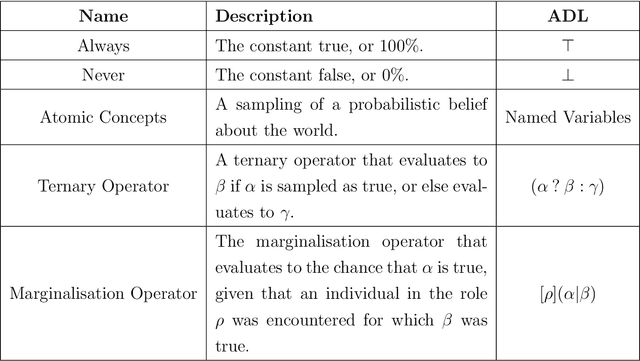 Figure 1 for Tyche: A library for probabilistic reasoning and belief modelling in Python