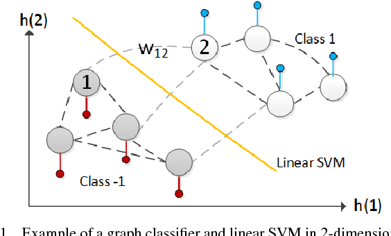 Figure 1 for Robust Semi-Supervised Graph Classifier Learning with Negative Edge Weights