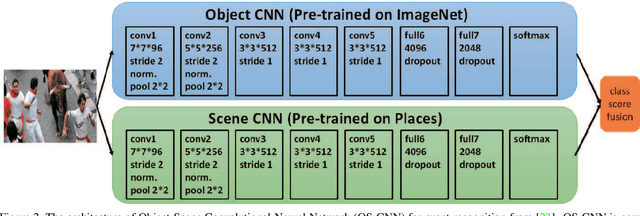Figure 3 for Better Exploiting OS-CNNs for Better Event Recognition in Images