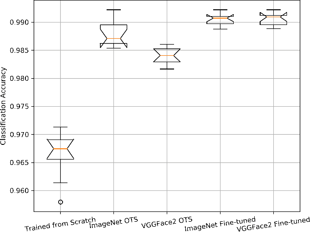 Figure 4 for Deep Learning-Based Feature Extraction in Iris Recognition: Use Existing Models, Fine-tune or Train From Scratch?