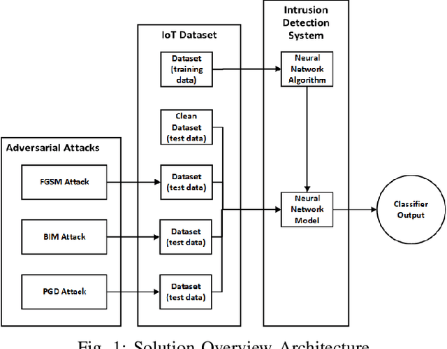 Figure 1 for Analyzing Adversarial Attacks Against Deep Learning for Intrusion Detection in IoT Networks