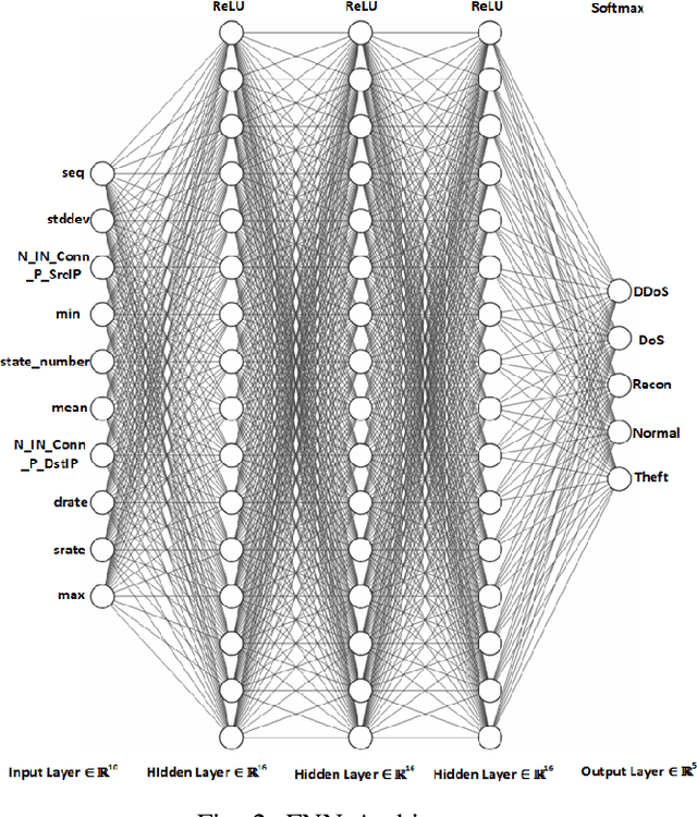 Figure 2 for Analyzing Adversarial Attacks Against Deep Learning for Intrusion Detection in IoT Networks