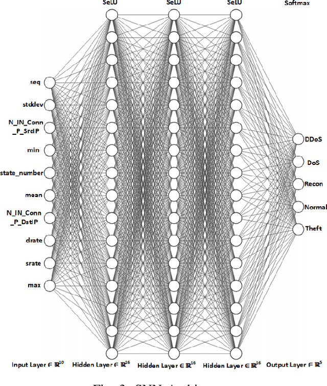 Figure 3 for Analyzing Adversarial Attacks Against Deep Learning for Intrusion Detection in IoT Networks