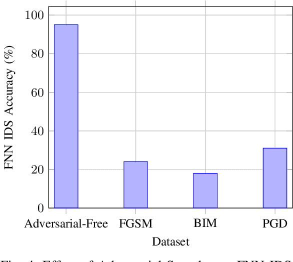 Figure 4 for Analyzing Adversarial Attacks Against Deep Learning for Intrusion Detection in IoT Networks
