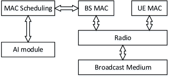 Figure 2 for Deep Reinforcement Learning for Scheduling in Cellular Networks