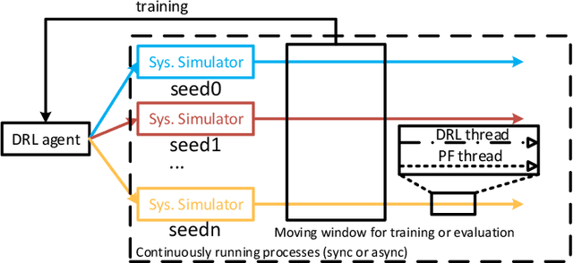 Figure 3 for Deep Reinforcement Learning for Scheduling in Cellular Networks