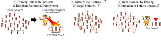 Figure 1 for Repairing Neural Networks by Leaving the Right Past Behind