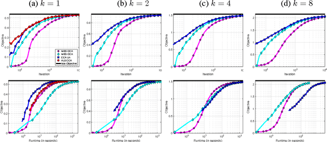 Figure 2 for Stochastic Approximation for Canonical Correlation Analysis