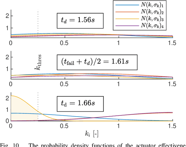 Figure 2 for Fast Fault Detection on a Quadrotor using Onboard Sensors and a Kalman Filter Approach