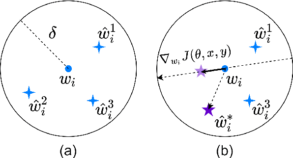 Figure 1 for Adversarial Training with Fast Gradient Projection Method against Synonym Substitution based Text Attacks